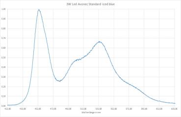 440nm - 570nm 3W High Power LED iced blue / cyan Standard